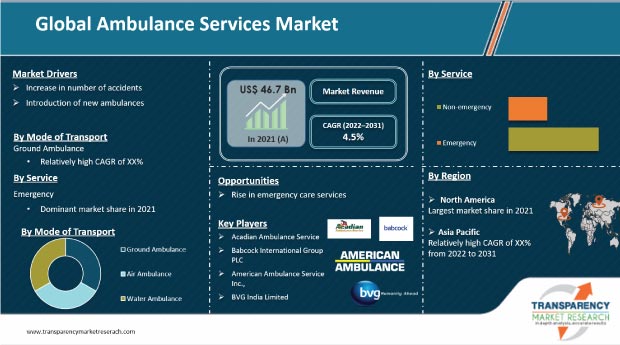 Ambulance Services Market